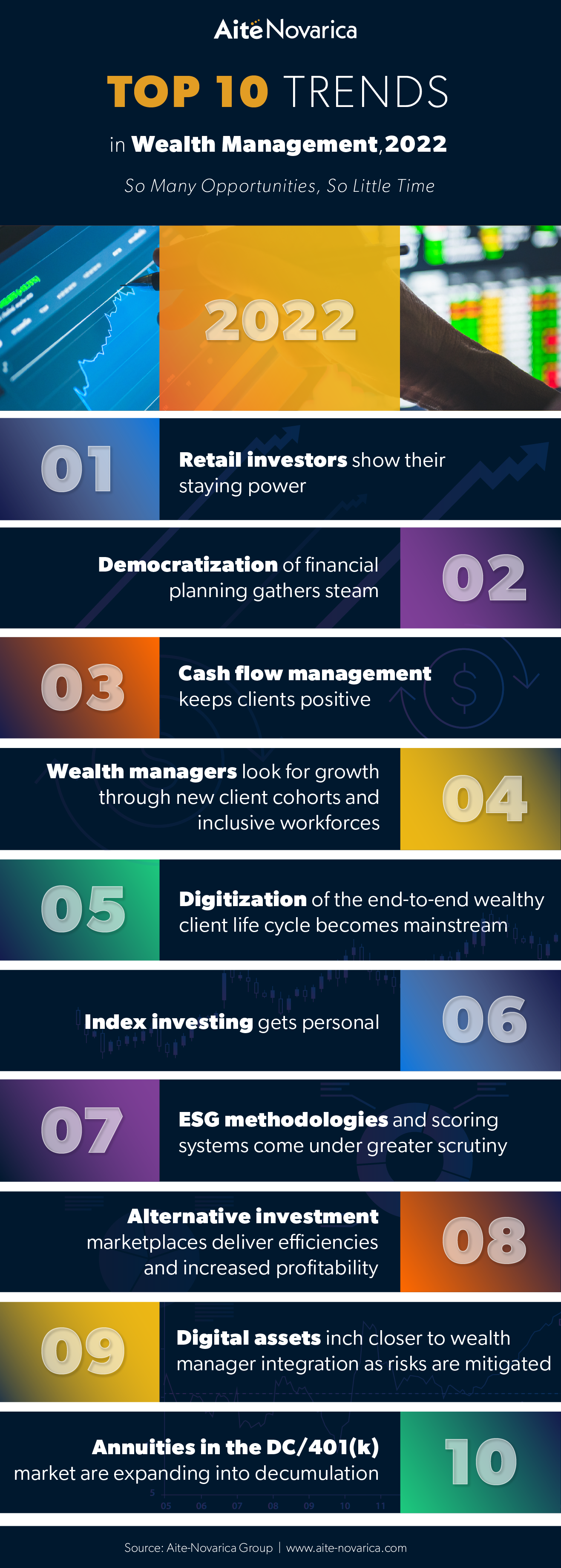 Top 10 Trends in Wealth Management, 2022 So Many Opportunities, So